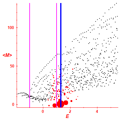 Peres lattice <M>